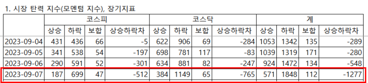 한국 증시 상승 하락 종목수