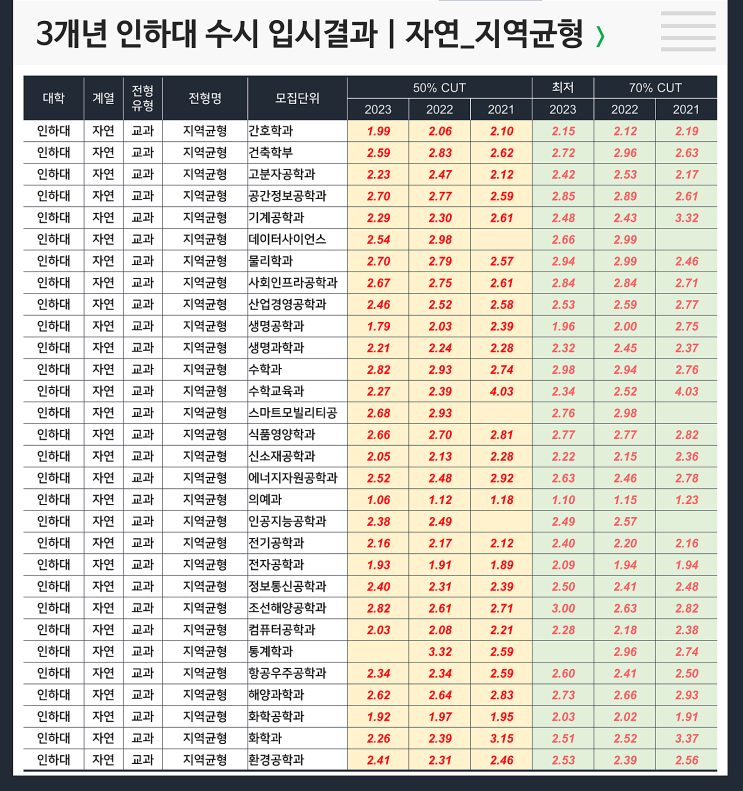  수시 3개년 입결 : 인하대 자연 지역균형