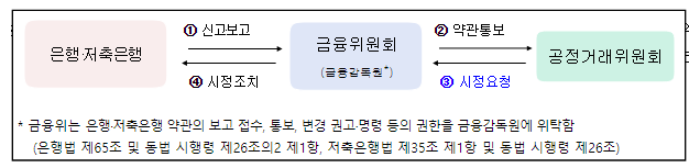 은행 및 상호저축은행의 불공정 금융약관 시정요청_공정거래위원회 은행 및 상호저축은행의 불공정 금융약관 시정요청_공정거래위원회