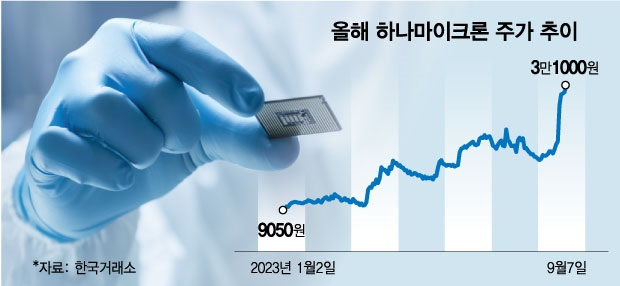 6개월만에 60% 수익 '대박'…삼전 뛰어넘은 1조 반도체 기업은? 6개월만에 60% 수익 '대박'…삼전 뛰어넘은 1조 반도체 기업은?
