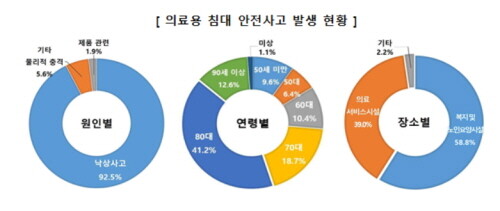 고령자 의료용 침대 안전사고 3년 연속 증가…10건 중 9건 ‘낙상’