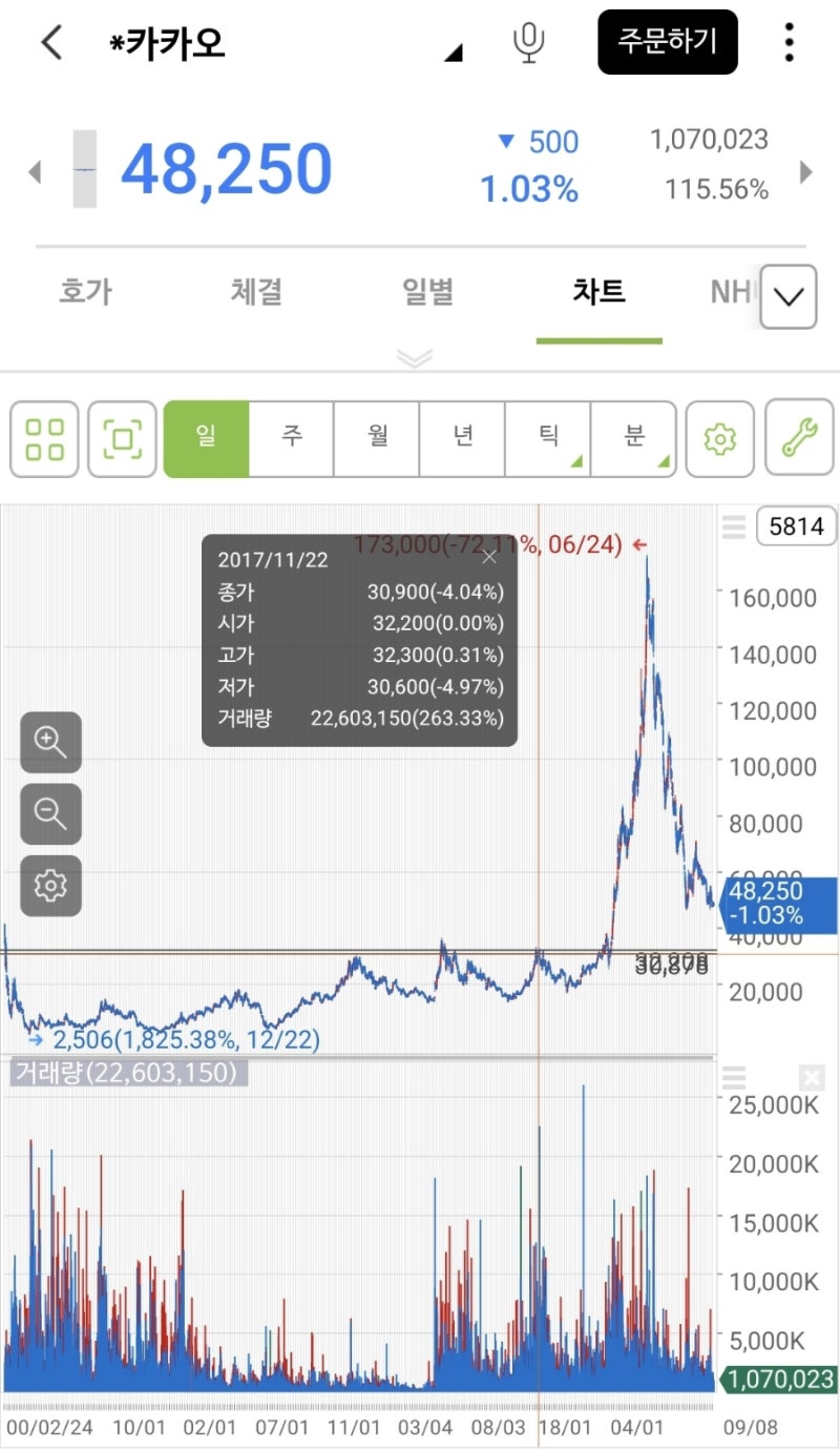 주식인생을 송두리째 바꾼 차트분석방법6 - 하이먼민스키이론 : 카카오, 엔씨소프트, 대한민국 부동산 : 네이버 블로그