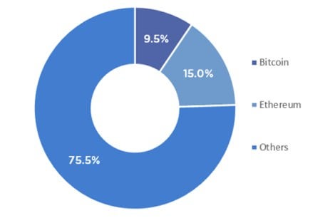 업비트 내 예치자산 크립토 구성: 알트코인이 최대