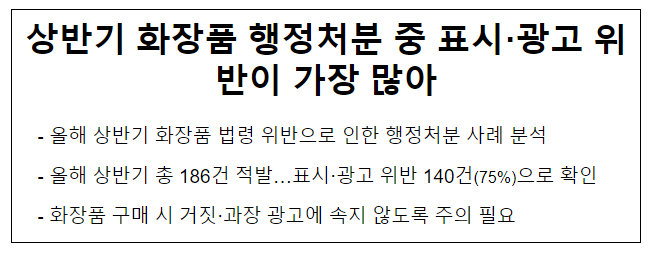 상반기 화장품 행정처분 중 표시.광고 위반이 가장 많아