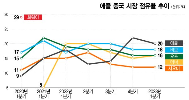  중국 아이폰 사용 금지