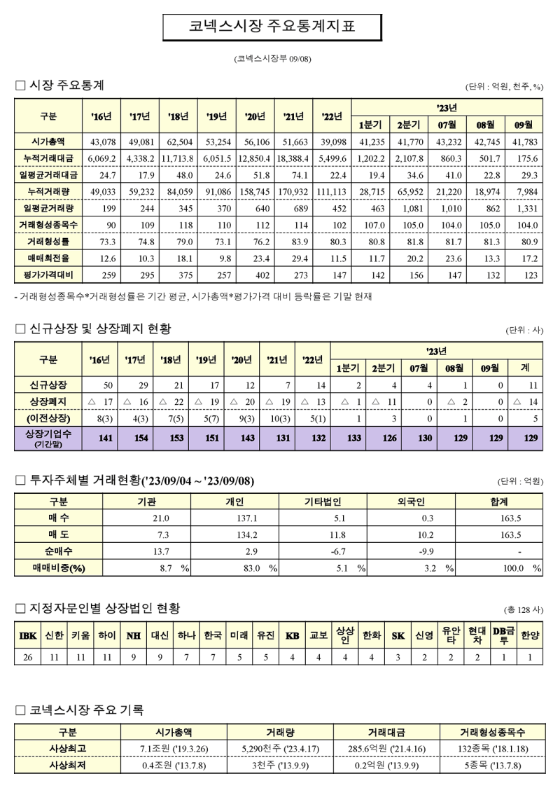 코넥스시장 주요통계지표┃ 2023. 9. 8.┃ 한국거래소 : 네이버 블로그