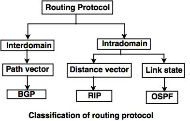 [네트워크 기초] 라우팅 프로토콜 : RIPv1/RIPv2(이론)