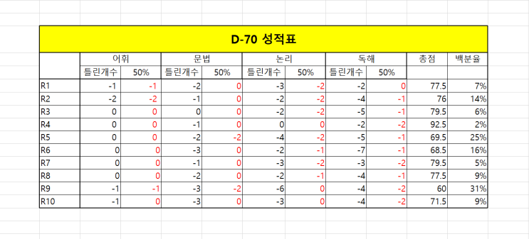  2023 성대 합격생의 정병권T 디시리즈 성적표 (D-70)