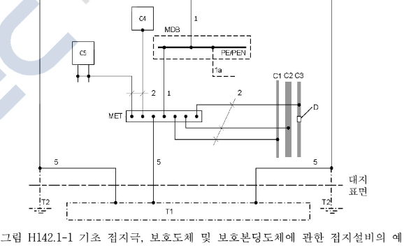  접지 도체의 사이즈 검토