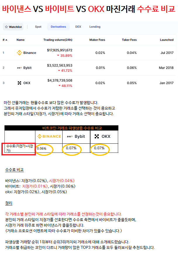  바이낸스 할인입력 코드 주소 바이빗 okx 래퍼럴아이디 추천인 라이브피어 갈라코인 호재 분석