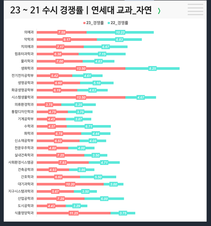  수시 3개년 경쟁률 : 연세대 교과 자연