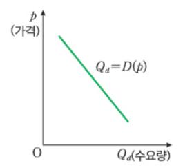  경제 수학 - 함수와 경제