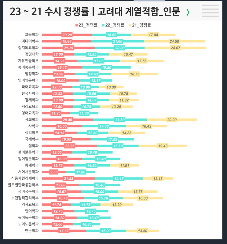 수시 3개년 경쟁률 :고려대 인문 계열적합