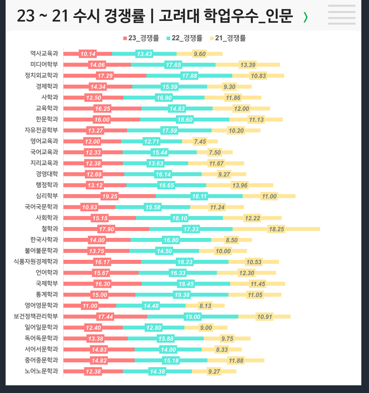  수시 3개년 경쟁률 :고려대 인문 학업우수