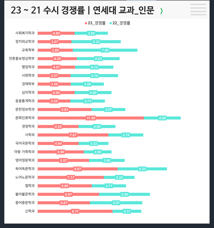  수시 3개년 경쟁률 : 연세대 교과 인문