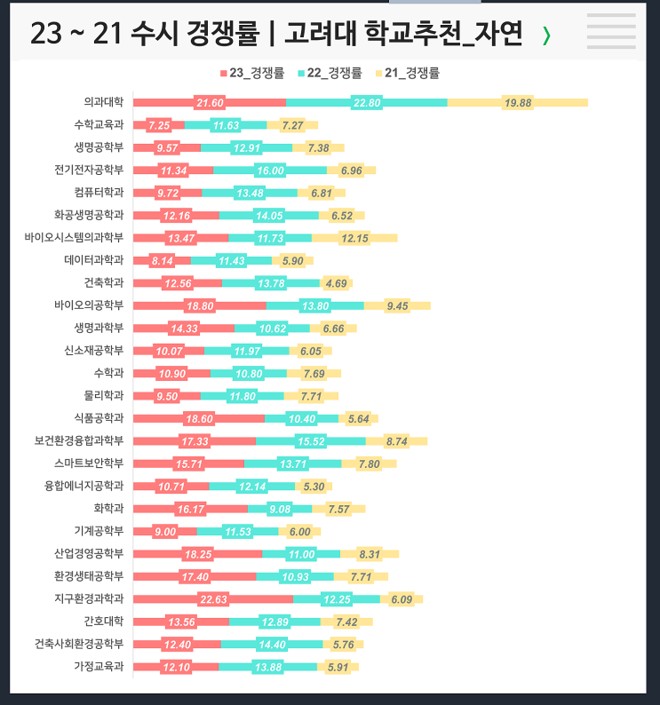  수시 3개년 경쟁률 :고려대 학교추천 자연
