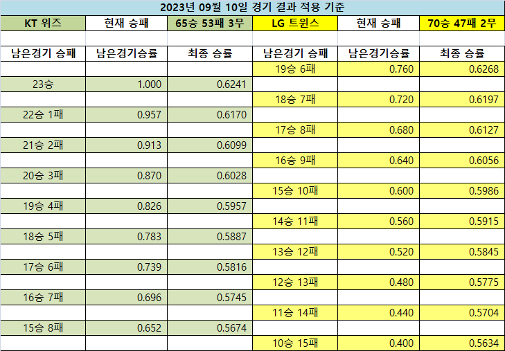 2023 <b>프로야구</b> 경우의 수 / 1위 LG, 2위 KIA, 5위 롯데 / <b>엘롯기</b>... 