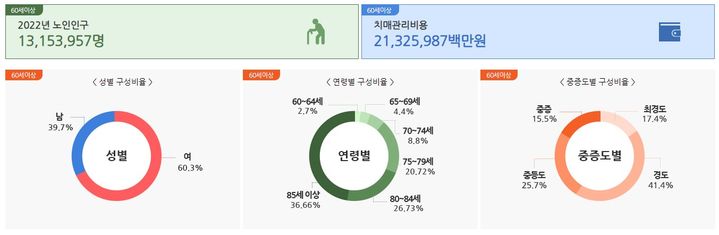 '65세 이상 10명 중 1명' 치매, 장애일까 아닐까…헌법심판대로