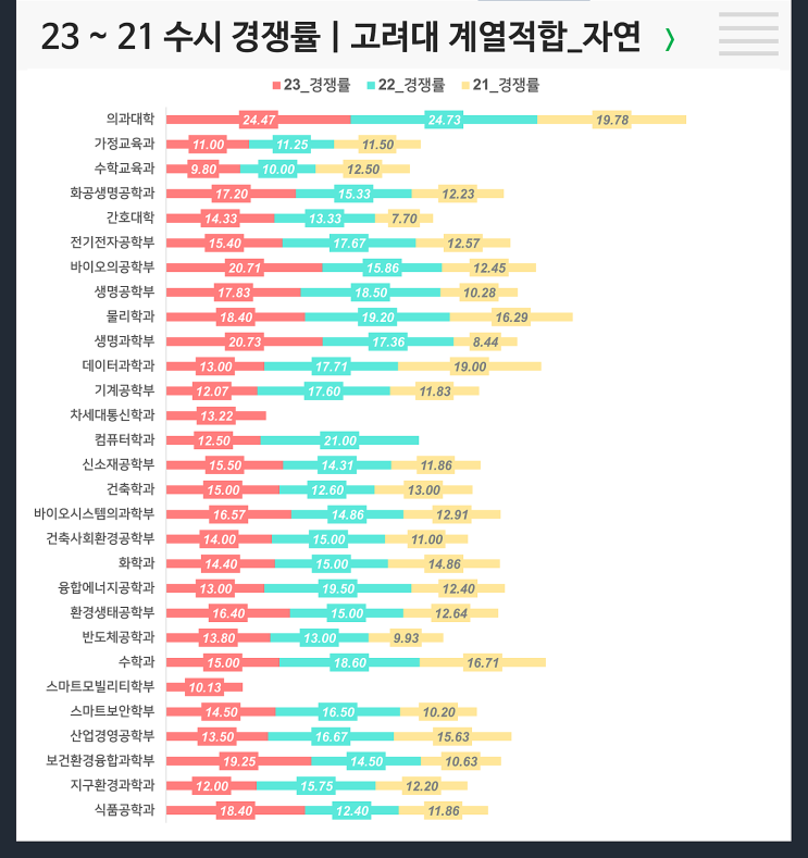  수시 3개년 경쟁률 :고려대 자연 계열적합