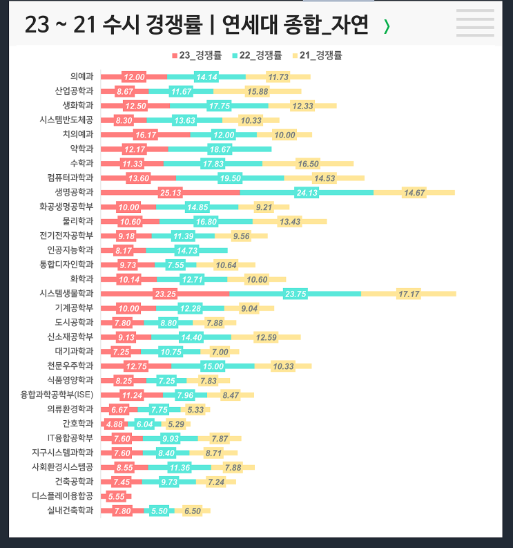  수시 3개년 경쟁률 : 연세대 종합 자연