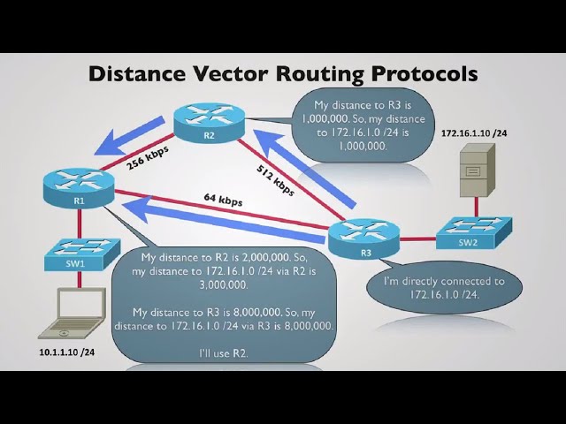 [네트워크 기초] RIPv1/v2 - 거리 벡터 라우팅 프로토콜