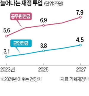 세금 먹는 공무원·군인연금…5년간 53조 더 든다 세금 먹는 공무원·군인연금…5년간 53조 더 든다