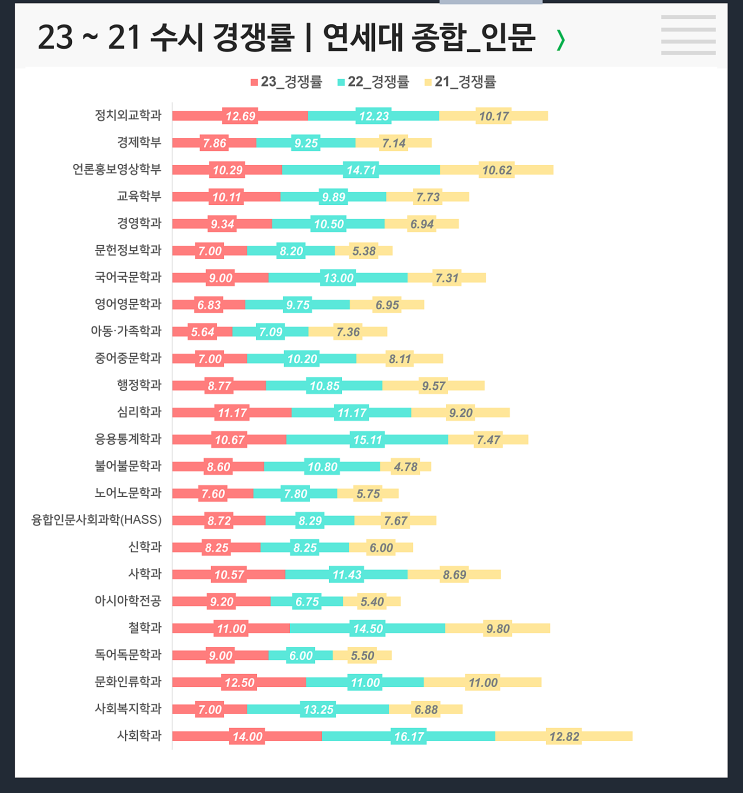  수시 3개년 경쟁률 : 연세대 종합 인문