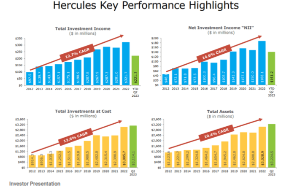 Hercules Capital(허큘리스 캐피털): 10% 배당 수익률_미국 주식 고배당주