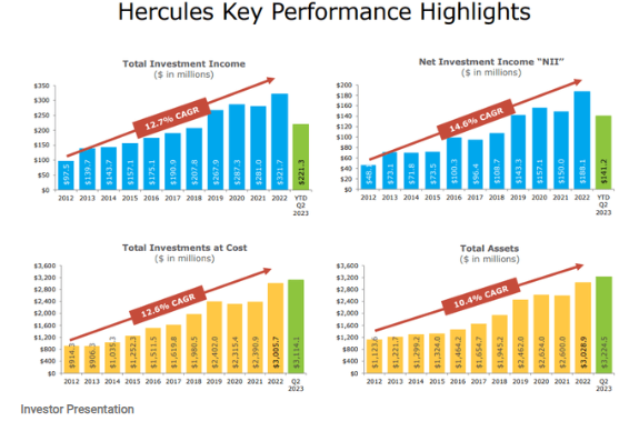  Hercules Capital(허큘리스 캐피털): 10% 배당 수익률_미국 주식 고배당주