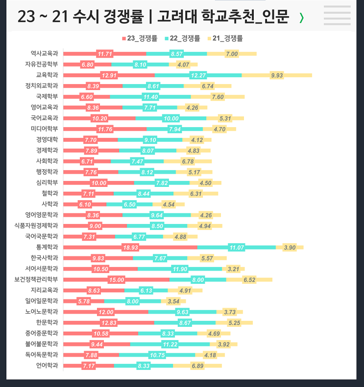  수시 3개년 경쟁률 :고려대 인문 학교추천
