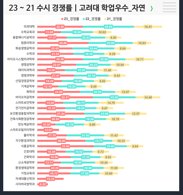  수시 3개년 경쟁률 :고려대 학업우수 자연