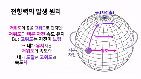  전향력(코리올리의 힘) 제대로 이해하기/가르치기 (전향력의 정의, 발생 원인, 전향력 공식 해석, 동일 위도간 전향력: 학습자료, 활동지 및 PPT 포함)
