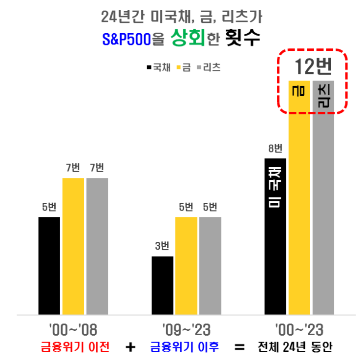  자산별 수익률 순위('00~'23년) : 미국채 vs 금 vs 리츠 vs S&P500