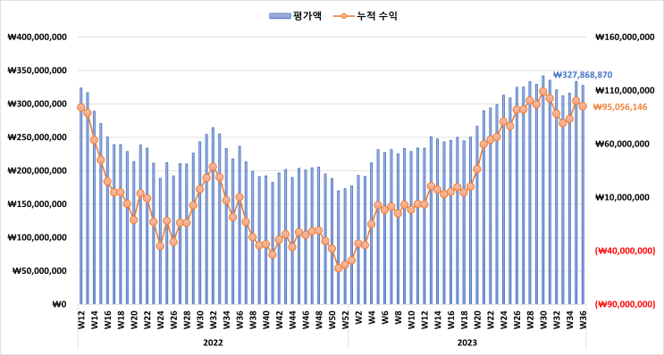  미국 증시 시황 & 주식 계좌 수익률 정리 [2023년 9월 2주 차]