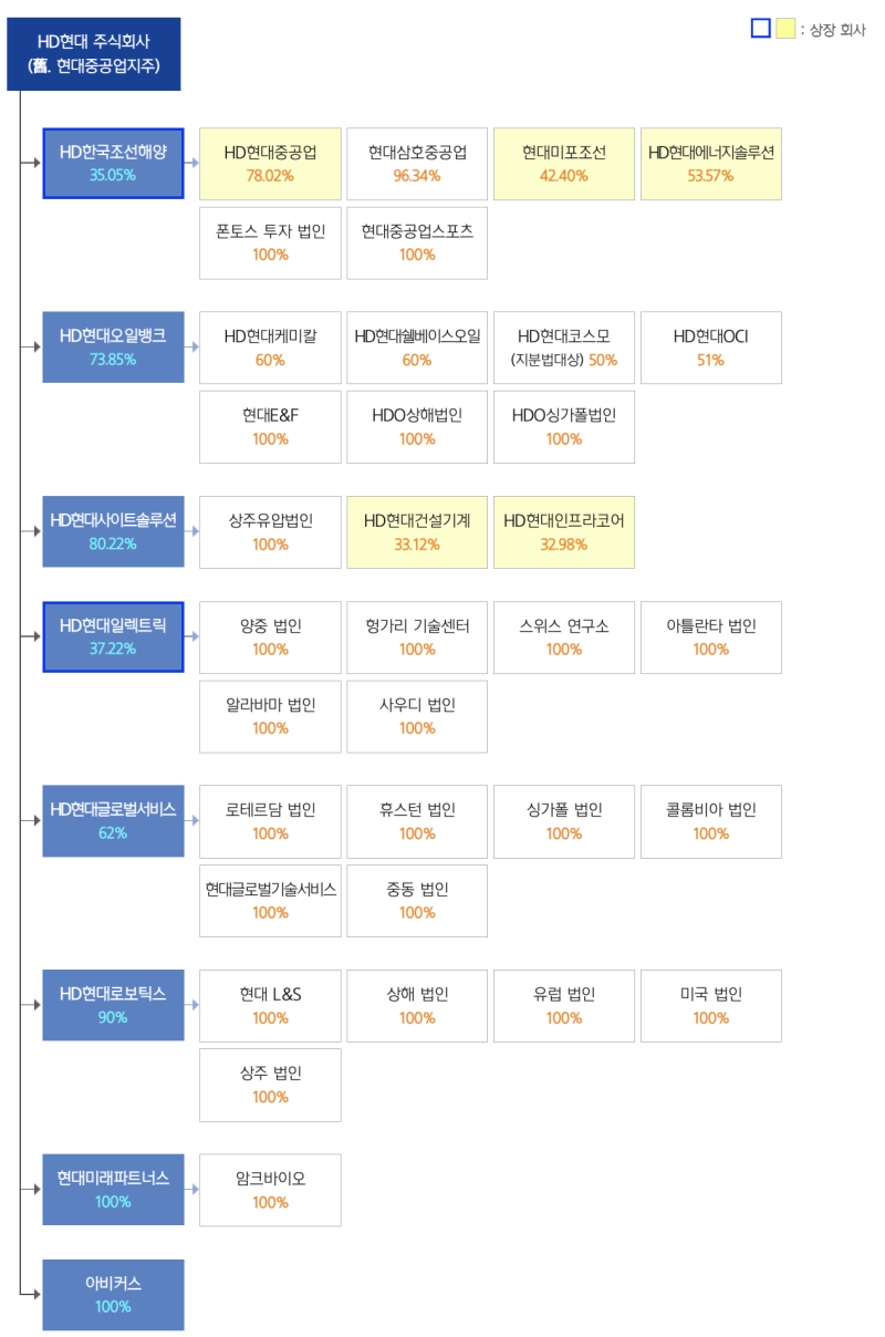 HD현대, 모든 것이 좋아진다. 단 한가지만 빼고. : 네이버 블로그