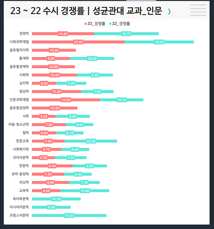  수시 3개년 경쟁률 : 성균관대 교과 인문