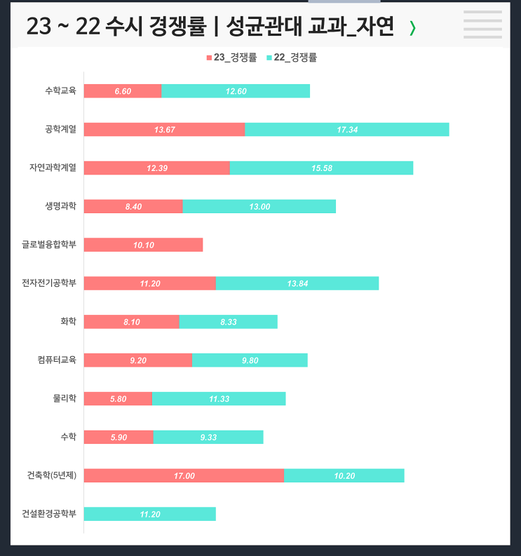  수시 3개년 경쟁률 : 성균관대 교과 자연