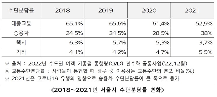 서울시, `월 6만5천원 무제한` 친환경 교통혁신 기후동행카드 내놓는다