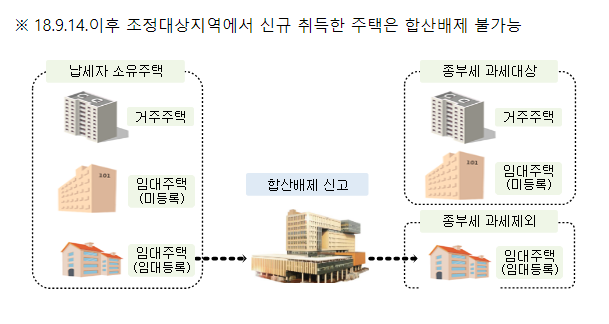 종합부동산세 합산배제 및 과세특례 신고(신청)하세요