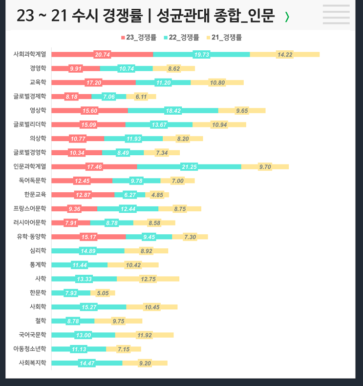 수시 3개년 경쟁률 : 성균관대 종합 인문