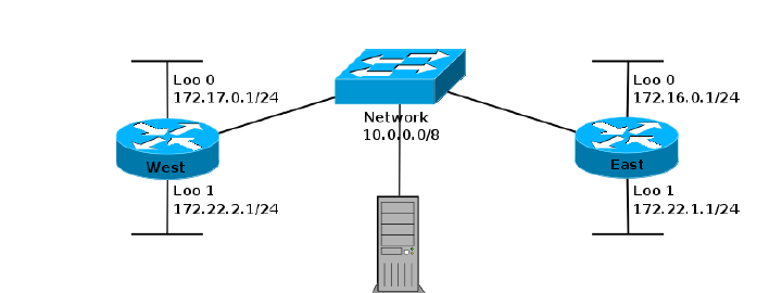 [네트워크 기초] RIPv1 - 클래스풀 라우팅 프로토콜