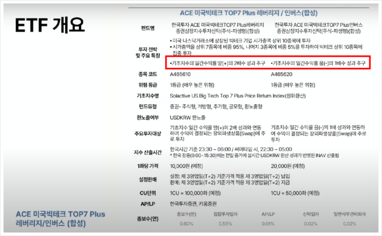 미국 빅테크 ETF, ACE 미국빅테크 TOP7 Plus 구성종목, 운용보수 등 미국 빅테크 ETF, ACE 미국빅테크 TOP7 Plus 구성종목, 운용보수 등