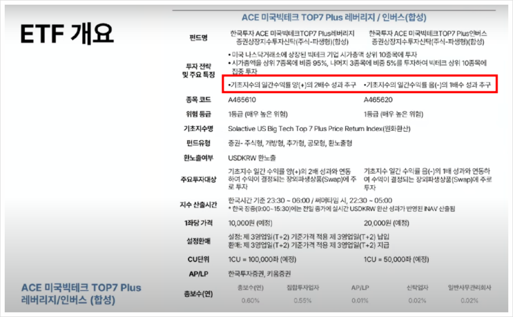 미국 빅테크 ETF, ACE 미국빅테크 TOP7 Plus 구성종목, 운용보수 등