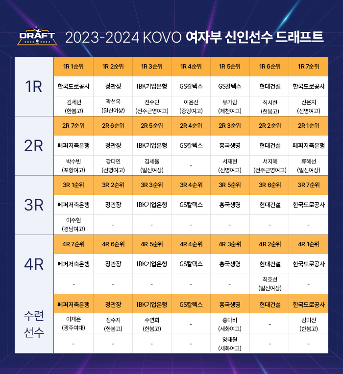 2023 <b>여자배구 신인 드래프트</b> 결과, 경기영상 모음