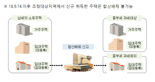 종합부동산세 합산배제 및 과세특례 신고(신청)하세요 종합부동산세 합산배제 및 과세특례 신고(신청)하세요