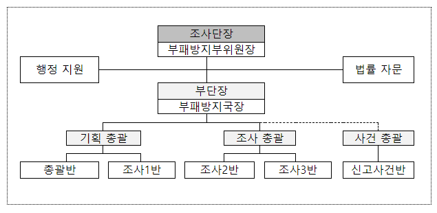 선관위 채용비리 353건 적발…28명 고발·312건 수사의뢰 선관위 채용비리 353건 적발…28명 고발·312건 수사의뢰