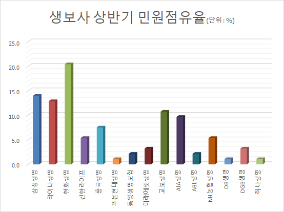 "저축성보험이라더니 종신보험"...불완전판매 민원 쏟아져