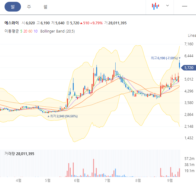  주식 볼린저밴드 완벽정리 [ 매매기법, 설정하는 방법 ]
