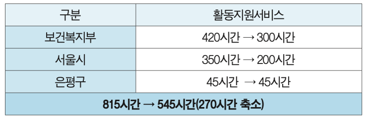  65세 되었다고 장애인 활동지원 서비스 축소? [은평시민신문]