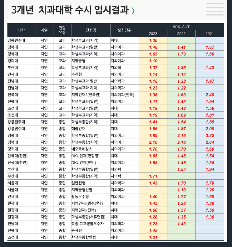  수시 3개년 입결 : 치대